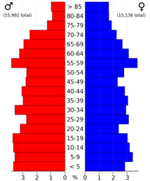 2022 US Census population pyramid for Polk County, from ACS 5-year estimates PolkCountyMn2022PopPyr.png