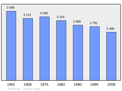 File:Population - Municipality code 08302.svg