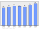 Evolucion de la populacion