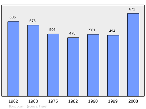 Population - Municipality code 35028