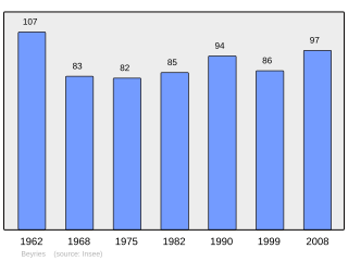 Evolucion de la populacion