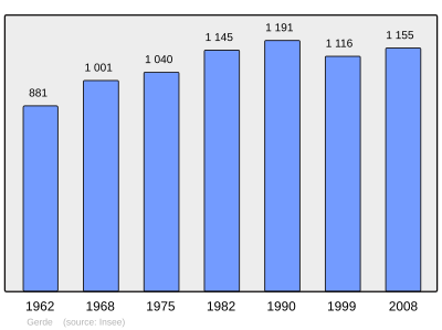 Reference: 
 INSEE [2]