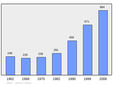 File:Population - Municipality code 83080.svg