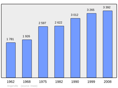 Reference: 
 INSEE [2]