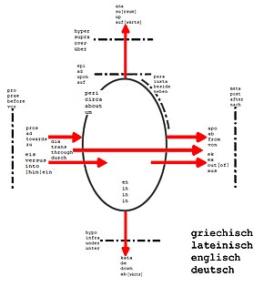 A comparison of prepositions and directional prefixes in Greek, Latin, English, and German. Prapositionen und Prafixe.jpg