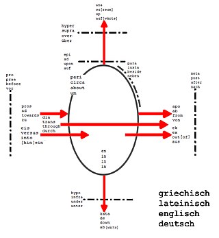 <span class="mw-page-title-main">Prefix</span> Affix which is placed before the stem of a word