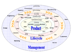 Product lifecycle management.png