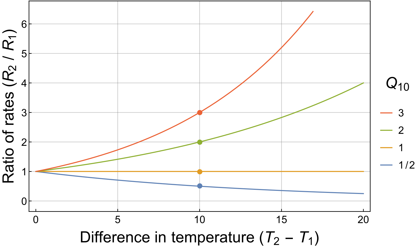 Q temp. Q10 температурный коэффициент. Коэффициент q10. Temperature coefficient in Chemistry. Коэффициент PNG.