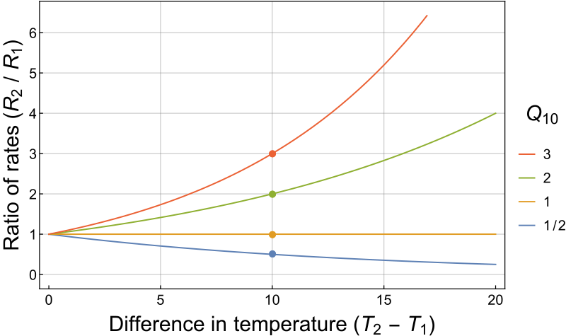 File:Q10TemperatureCoefficientPlot.svg