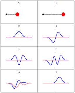 Wave function Mathematical description of the quantum state of a system
