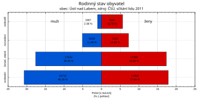 Sčítání obyvatelstva 2011, 554804 stí nad Labem, rodinný stav.svg