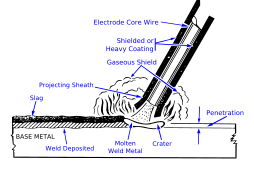 Shielded-metal arc welding diagram, showing welding rod, flux, arc, and joint.