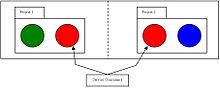 Diagram A
Instead of using the existing red service, Project Team 1 resort to creating a new redundant red service as it was easy to develop a new service that was more streamlined with their short-term requirements. SOA DP Logic Centralization A.JPG