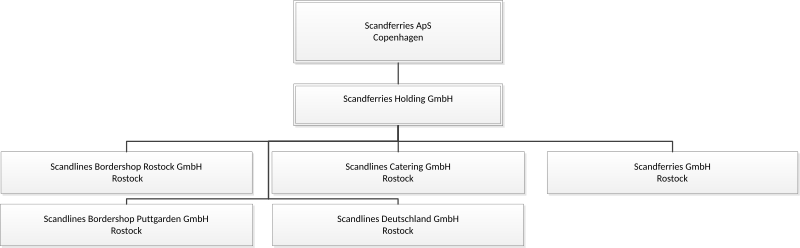 File:Scandferries Struktur.svg