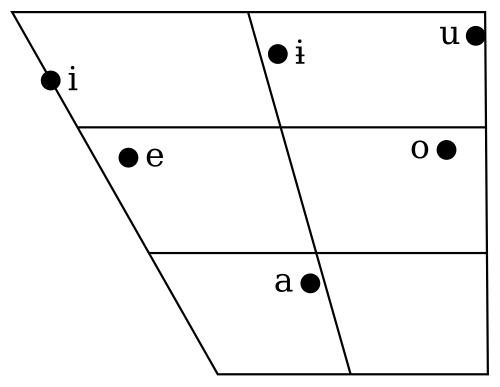 Monophthongs of Sema, from Teo (2012:368) Sema monophthongs chart.svg