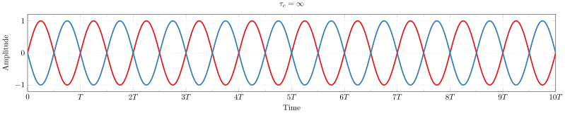 File:Single frequency correlation.svg