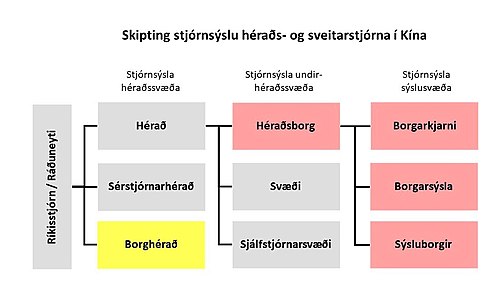 Skipting stjórnsýslu héraðs- og sveitarstjórna í Kína.