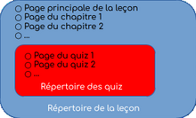 Schéma de la structure des répertoires (avec un répertoire quiz dans le répertoire de la leçon)