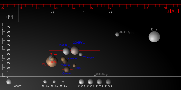 Plutoïdes : diagramme orbital de quelques-uns des plus gros objets transneptuniens ; Pluton, Hauméa (ici noté 2003 EL61), Makémaké (ici noté 2005 FY9) et Éris sont les 4 planètes naines transneptuniennes officielles.