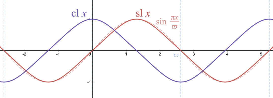 Lemniscate elliptic functions