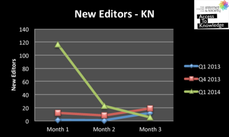 Total new editors-Kannada Wikipedia (Jan - Mar 2014)