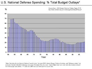 Defense Spending as % Outlays FY 1950-2007. U.S. Defense Spending - percent to Outlays.png