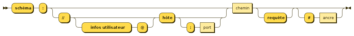 Diagramme syntaxique indicant la structure générale d’une URL.