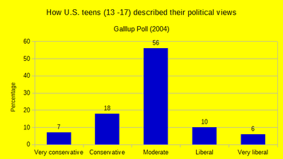 US teens political views (Gallup 2004).png