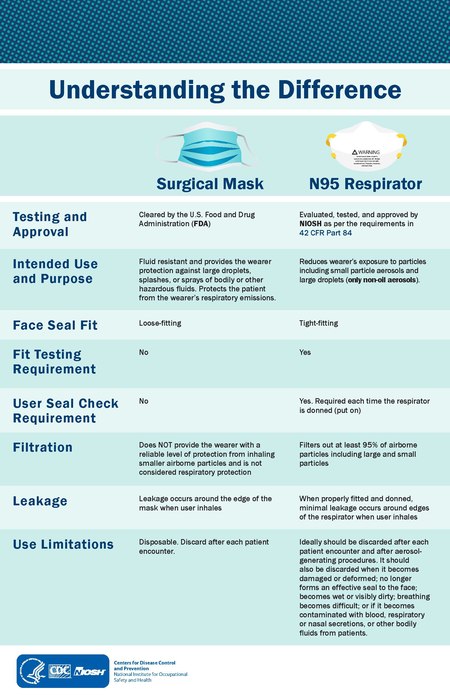 ไฟล์:Understanding the difference between surgical masks and N95 respirators.pdf