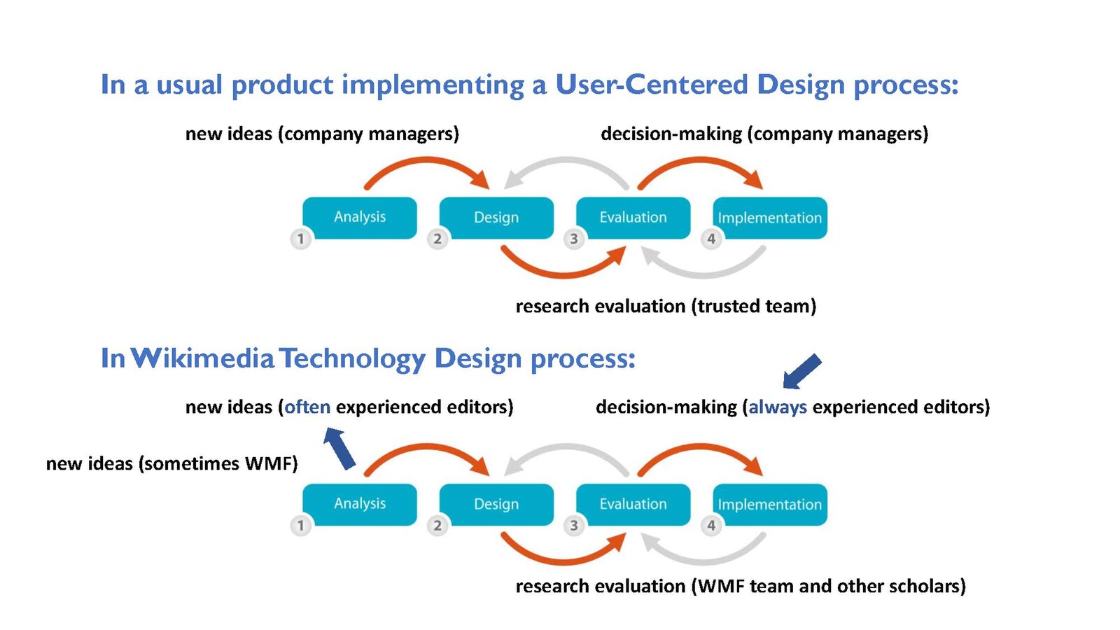 Centre user. User Centered Design этапы. UCD (user-Centered Design) модель саморегистрации пассажиров. Юзер это кто Википедия. Product implemented.