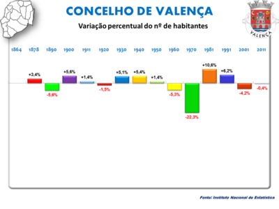 Variação da População 1864 / 2011