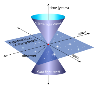 An example of a light cone, the three-dimensional surface of all possible light rays arriving at and departing from a point in spacetime. Here, it is depicted with one spatial dimension suppressed. World line2.svg
