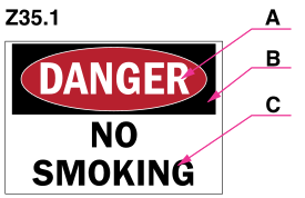 Diagram of a Z35.1 sign - A. Signal Word, B. Header, C. Text message. Z35.1 Safety Sign Component Diagram.svg