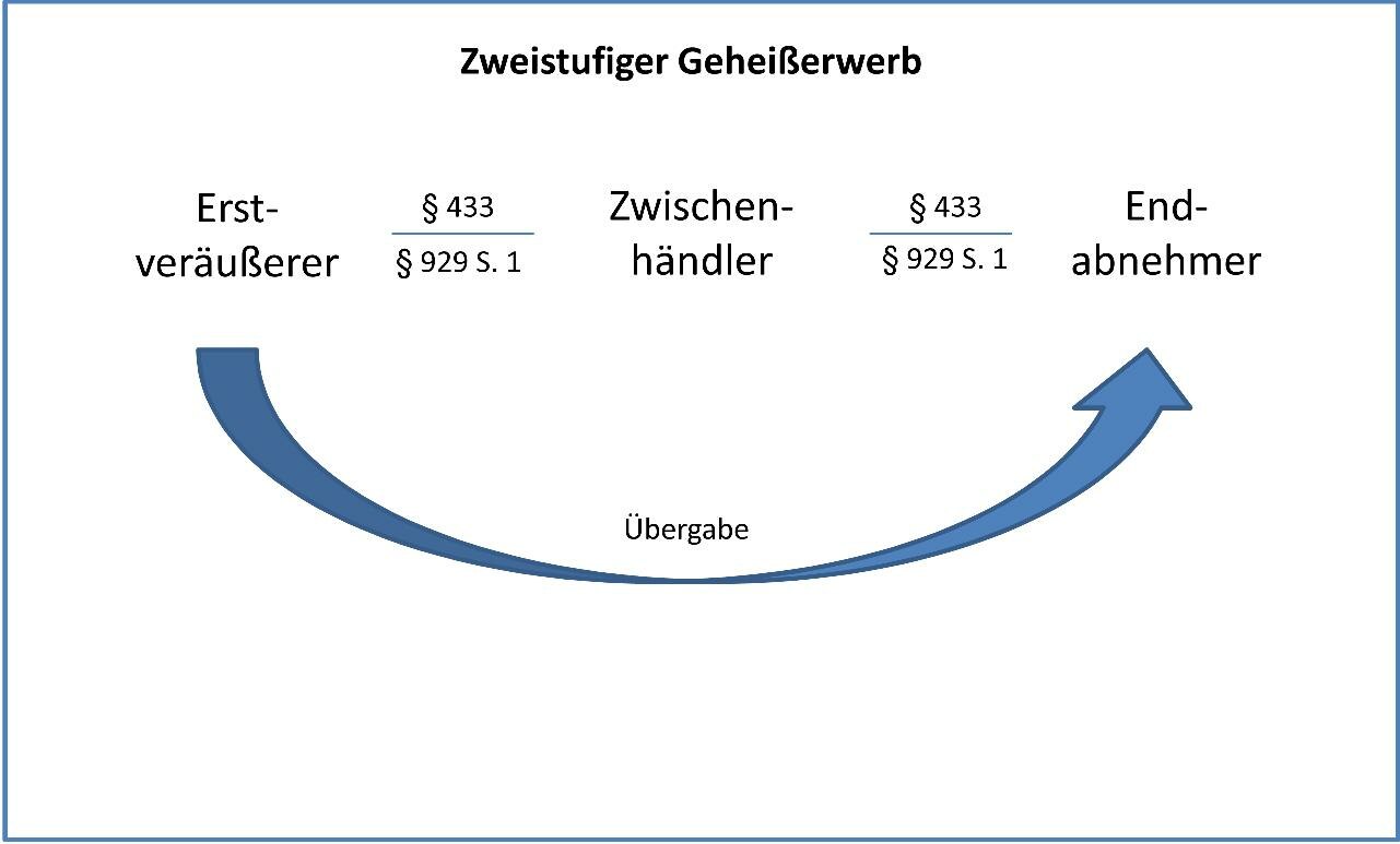 Zweistufiger Geheißerwerb