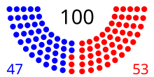 Party standings on the opening day of the 104th Congress
.mw-parser-output .legend{page-break-inside:avoid;break-inside:avoid-column}.mw-parser-output .legend-color{display:inline-block;min-width:1.25em;height:1.25em;line-height:1.25;margin:1px 0;text-align:center;border:1px solid black;background-color:transparent;color:black}.mw-parser-output .legend-text{}
47 Democratic Senators
53 Republican Senators 104senate.svg