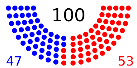 Party standings on the opening day of the 104th Congress .mw-parser-output .legend{page-break-inside:avoid;break-inside:avoid-column}.mw-parser-output .legend-color{display:inline-block;min-width:1.25em;height:1.25em;line-height:1.25;margin:1px 0;text-align:center;border:1px solid black;background-color:transparent;color:black}.mw-parser-output .legend-text{}  47 Democratic Senators   53 Republican Senators