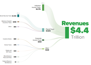 <span class="mw-page-title-main">Taxation in the United States</span> United States tax codes