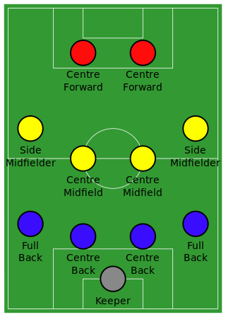The common 4–4–2 formation uses two centre-backs.