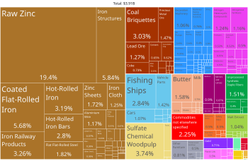 Asturias products treemap, 2020