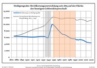 A népesség változása a mai határok között (Kék vonal: Lakosság; Pontozott vonal: A Brandenburg államban történt népességváltozással összehasonlítva; Szürke háttér: A Náci Németország idején; Piros háttér: A kommunista Kelet-Németország idején)