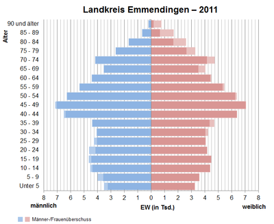 Bevölkerungspyramide für den Kreis Emmendingen (Datenquelle: Zensus 2011[4].)