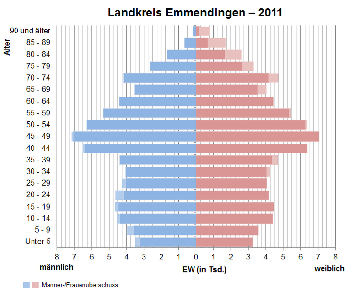 Datei:Bevölkerungspyramide Kreis Emmendingen 2011.png