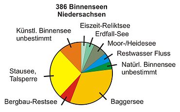 Binnenseen in Niedersachsen, statistische Auswertung (2014)