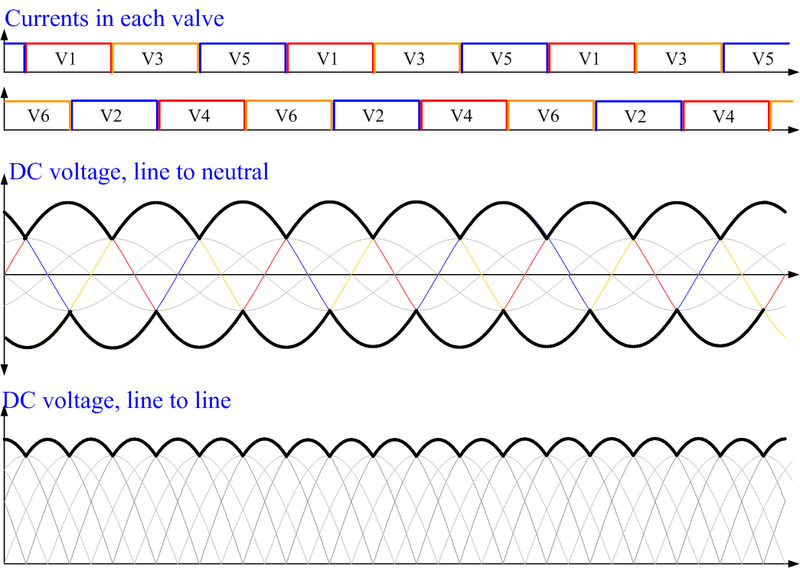 File:Bridge rectifier at alpha=0 u=0.png