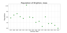 The population of Brighton, Iowa from US census data BrightonIowaPopPlot.png