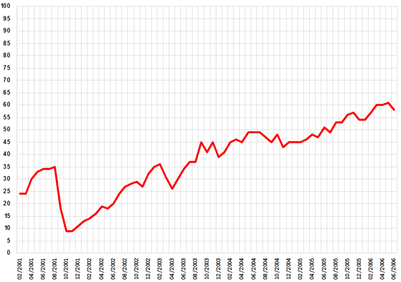 File:Bush disapproval ratings line graph.png