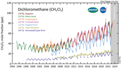 CH2Cl2 measured by the Advanced Global Atmospheric Gases Experiment (AGAGE) in the lower atmosphere (troposphere) at stations around the world. Abundances are given as pollution free monthly mean mole fractions in parts-per-trillion. CH2Cl2 mm.png