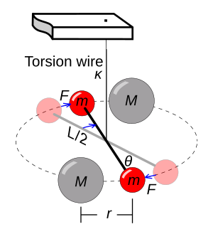 Cavendish Torsion Balance Diagram.svg