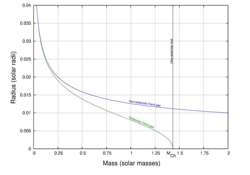 File:ChandrasekharLimitGraph.png