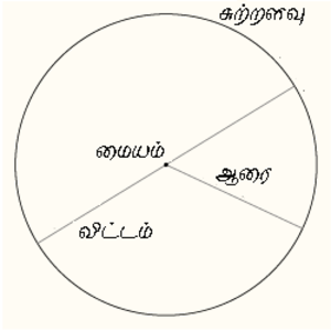 ஆரம், வடிவியல்